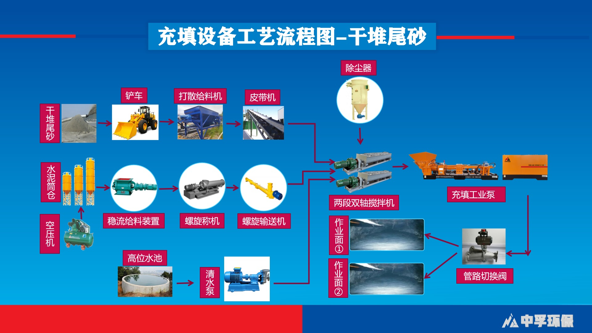 干堆尾砂充填工艺