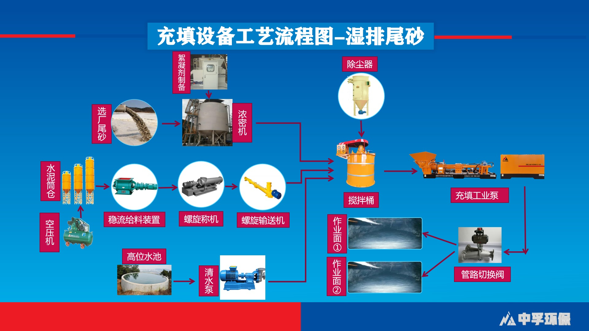 湿排尾砂充填工艺